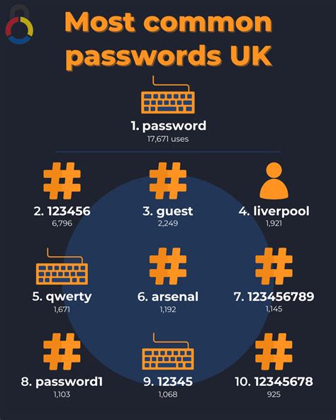 10000 most common passwords|Wikipedia:10,000 most common passwords .